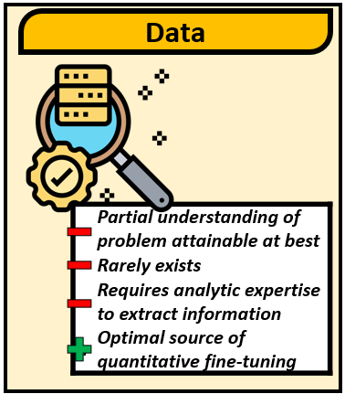 Data negatives: partial understanding of problem attainable at best, rarely exists, requires analytic expertise to extract information. Data positives: Optimal source of quantitative fine-tuning.