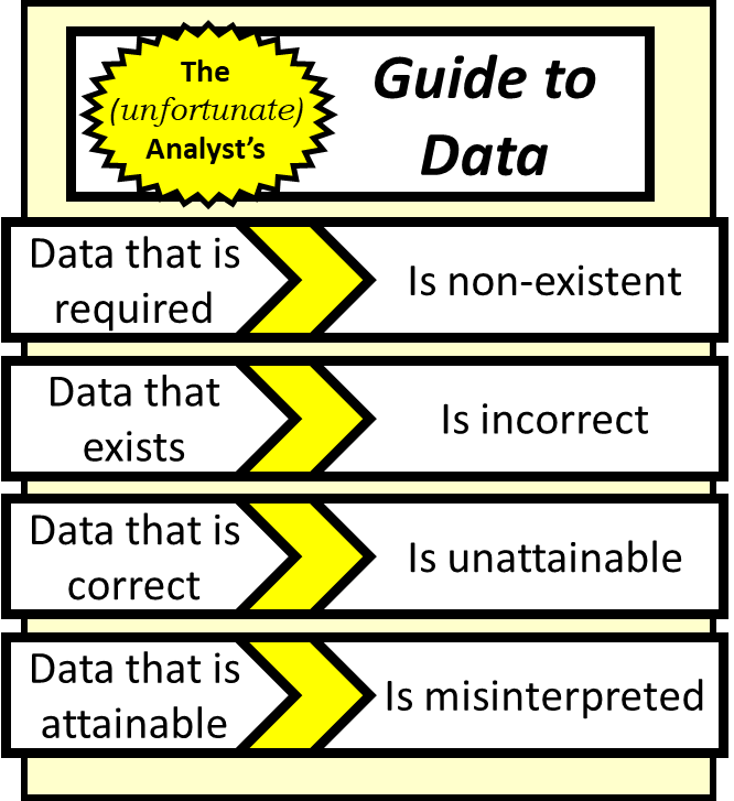 The unfortunate analyst's Guide to Data. Data that is required is non-existent. Data that exists is incorrect. Data that is correct is unattainable. Data that is attainable is misinterpreted.