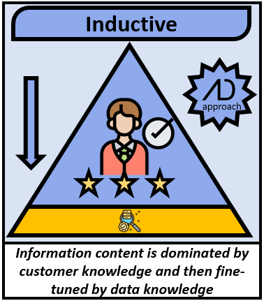 Inductive approach is used by Advanata. Information content is dominated by customer knowledge and then fine-tuned by data knowledge.