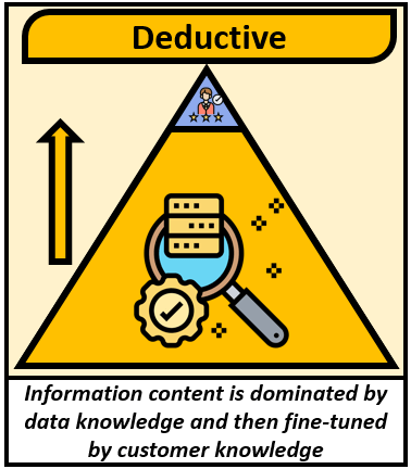 Deductive approach is conventionally used. Information content is dominated by data knowledge and then fine-tuned by customer knowledge.