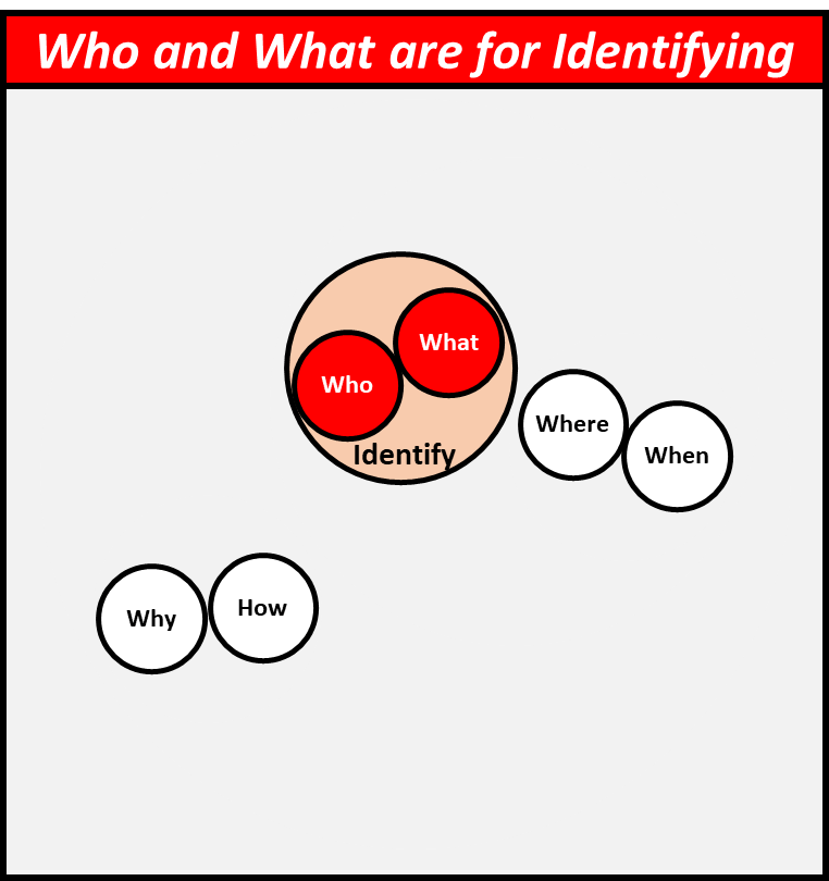 Combining who and what together can give us identification.