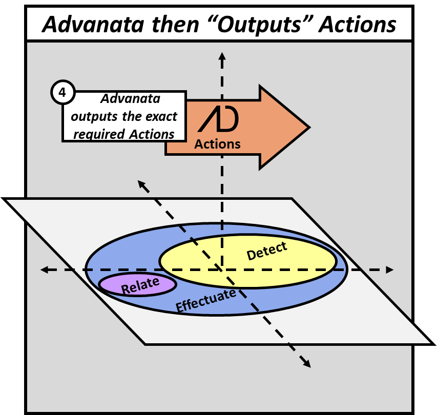 Advanata also performs the final step of outputting the exact required actions that resulted from the effectiveness optimization.