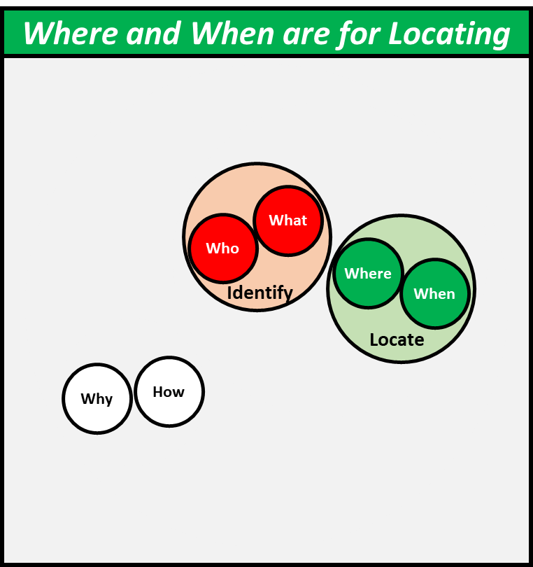 Combining where and when can give us location.