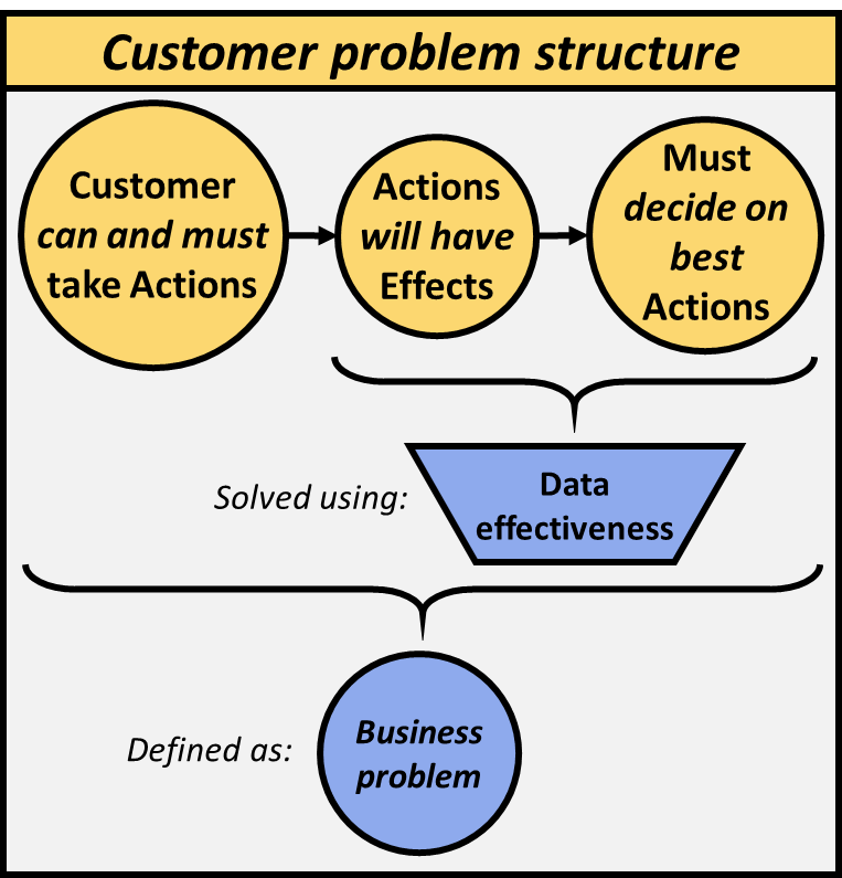 High level view of customer problem structure resulting in a business problem solved using data effectiveness. Data effectiveness consists of Actions having effects along with deciding on the best actions. Business problem consists of a customer that can and must take actions along with the aforementioned data effectiveness components.