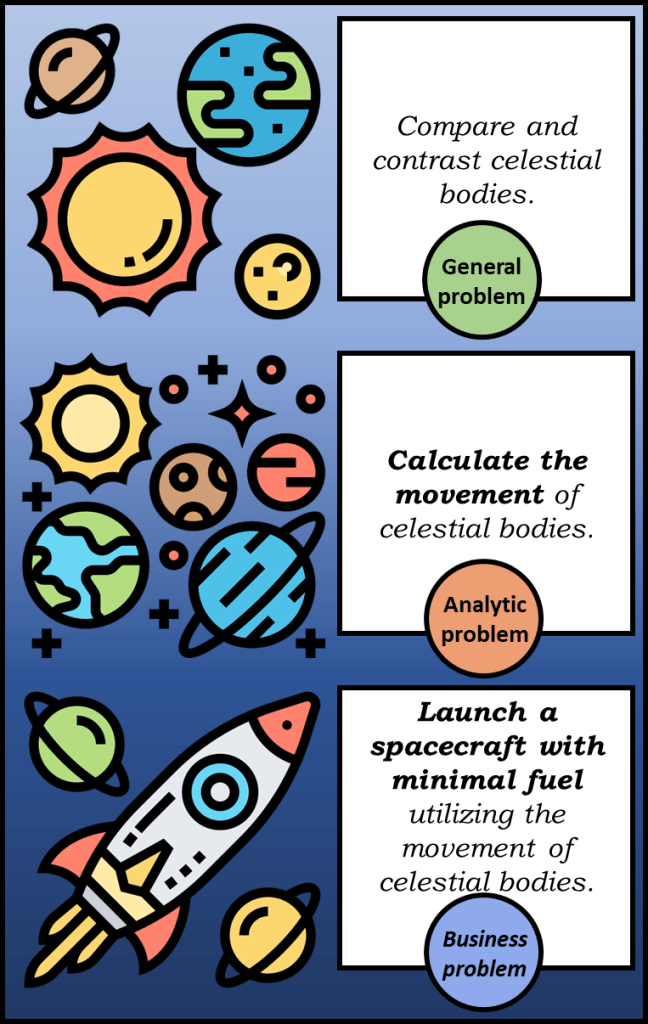 Compare and contrast celestial bodies is a general problem. Calculating the movement of celestial bodies is an analytic problem. Launching a spacecraft with minimal fuel utilizing the movement of celestial bodies is a business problem.