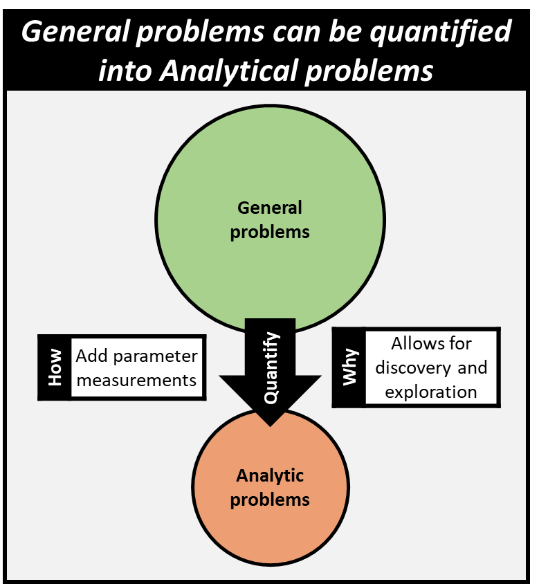 general problems can be quantified into analytical problems by adding parameter measurements which allows for problem discovery and exploration.