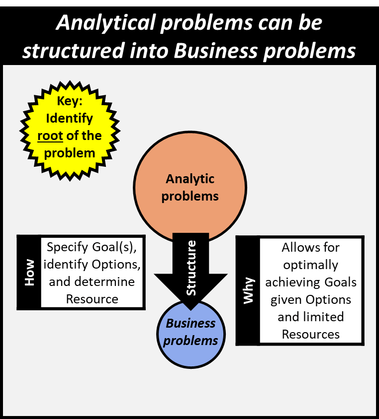 analytical problems can be structured into business problems by specifying goal(s), identifying options and determining the resource. This allows for optimally achieving goals given options and limited resources. The key to performing this conversion is identifying the root of the problem.