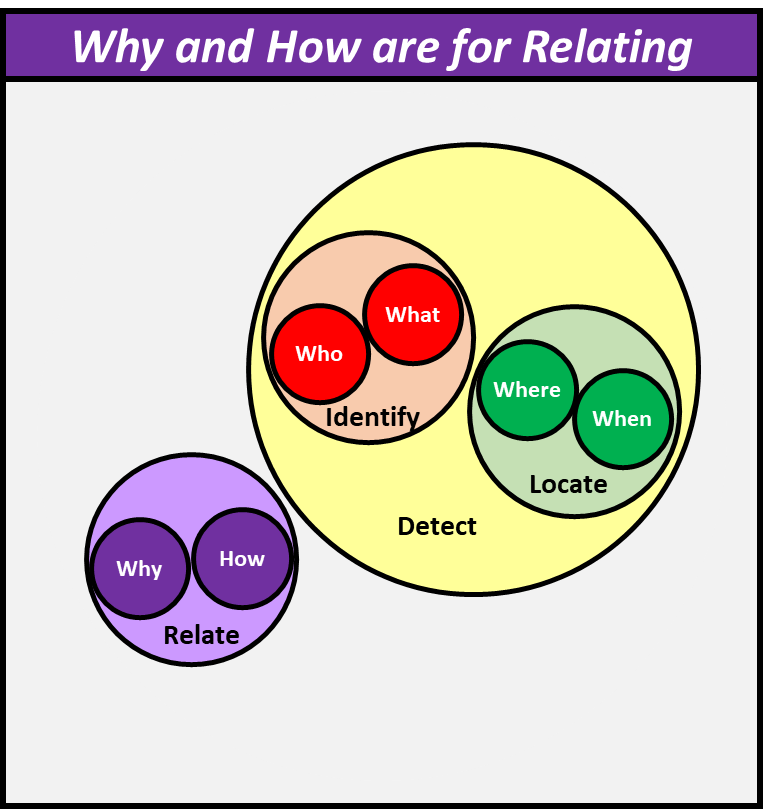 Combining why and how gives us relation.
