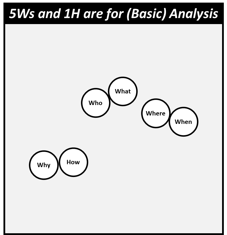 Basic analysis consists of asking who, what, where, when, why, and how.