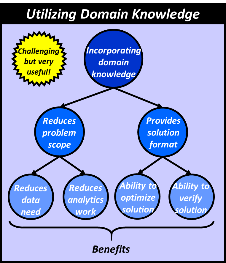 Utilizing domain knowledge is challenging but very beneficial. It reduces problem scope thus reducing data needed and analytics work required. It provides a solution format thus allowing for the ability to optimize the solution and to verify the solution.