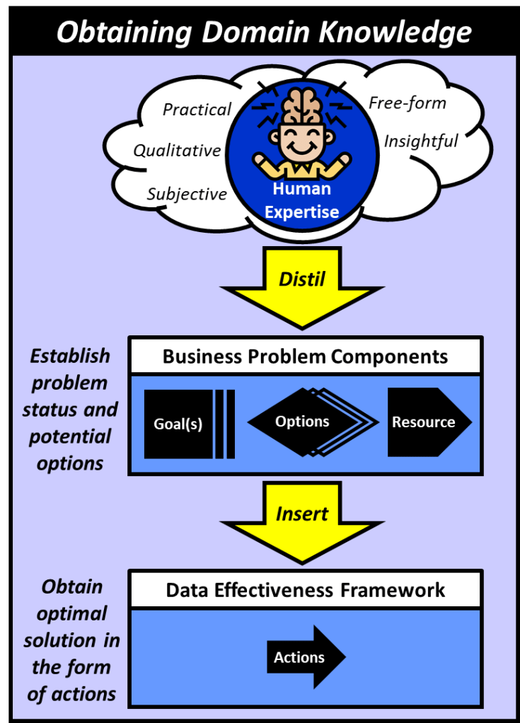 Domain knowledge can be obtained by Advanata by distilling human expertise into business problem components (goals, options, and resource). This establishes problem status and potential options. The business problem is then inserted into the data effectiveness framework in order to obtain a solution in the form of actions.
