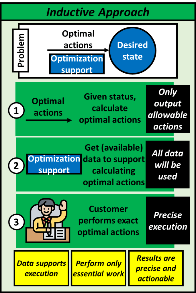The inductive approach calculates the optimal actions given problem status and only outputs allowable actions. Available data is gathered to support calculating the optimal actions and all data will be used. Finally, the customer precisely performs the exact optimal actions. Data supports execution, only essential work is performed, and results are precise and actionable.