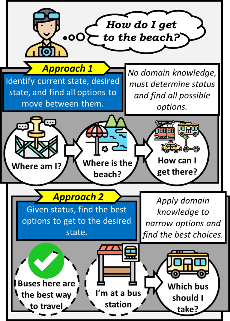 A tourist would like to get to the beach. Approach 1 (conventional deductive) identifies the current state, desired state and finds all options to move between them. No domain knowledge is used, status must be determined and find all possible options. Second approach (Advanata inductive) relies on making use of the given status, finding the best options to get to the desired state. This applies domain knowledge to narrow the scope of searched options in order to find the best choices.