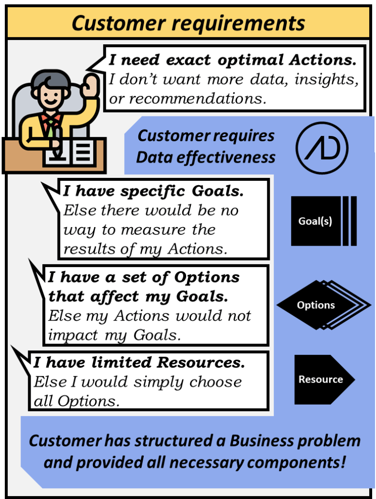 Customer requirements lead to the creation and definition of business problems. Customer wants exact optimal actions, not more data, insights or recommendations thus requiring data effectiveness. Customer has specific goals else there would be no way to measure the results of their actions. Customer has options that affect their goals, else their actions would have no impact on their goals. Customer has limited resources; else they would simply choose all options. By having these components, the customer has fully structured a business problem.