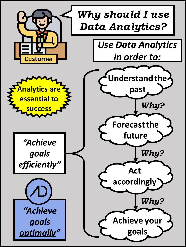 Why should a customer use data analytics? They should be used in order to study the past. Why? In order to forecast the future. Why? In order to act accordingly. Why? In order to achieve your goals. All of this is in order to achieve your goals efficiently. Advanata goes one step further and allows for the optimal achievement of your goals. Analytics are essential to success.