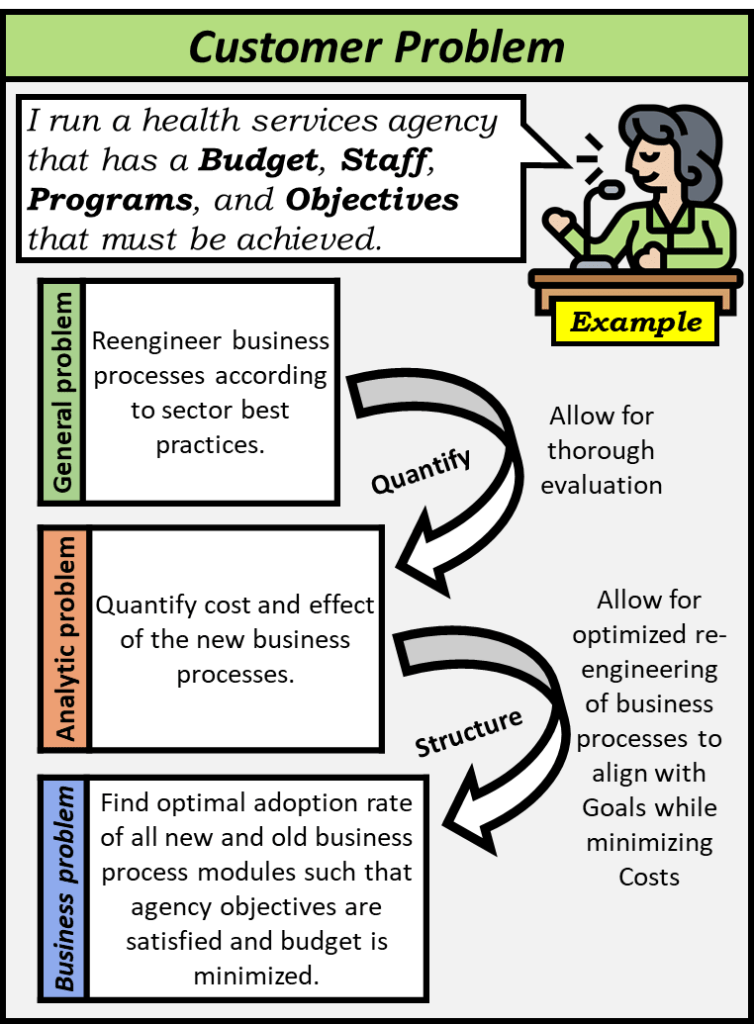 typical customer problem demonstrating how a general problem can be transformed into an analytical problem (allowing for thorough evaluation) and finally a business problem (allowing for optimized re-engineering of business processes to align with goals while minimizing costs)