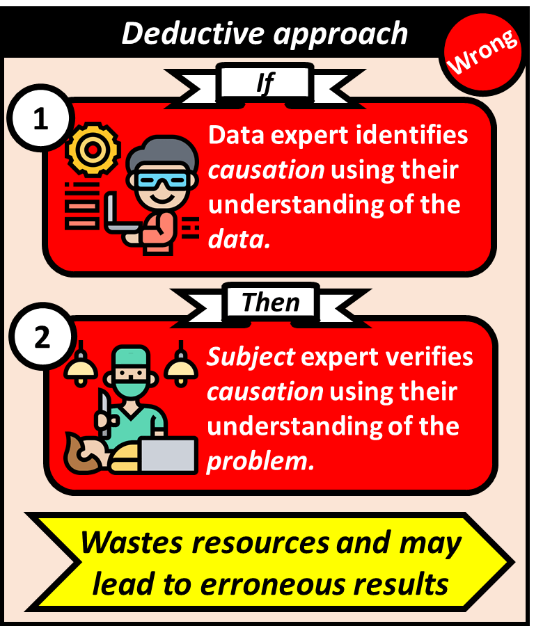 Deductive approach works in two steps. First, data expert identifies causation using their understanding of the data. Then, the subject expert verifies causation using their understanding of the problem. This approach wastes resources and may lead to erroneous results.