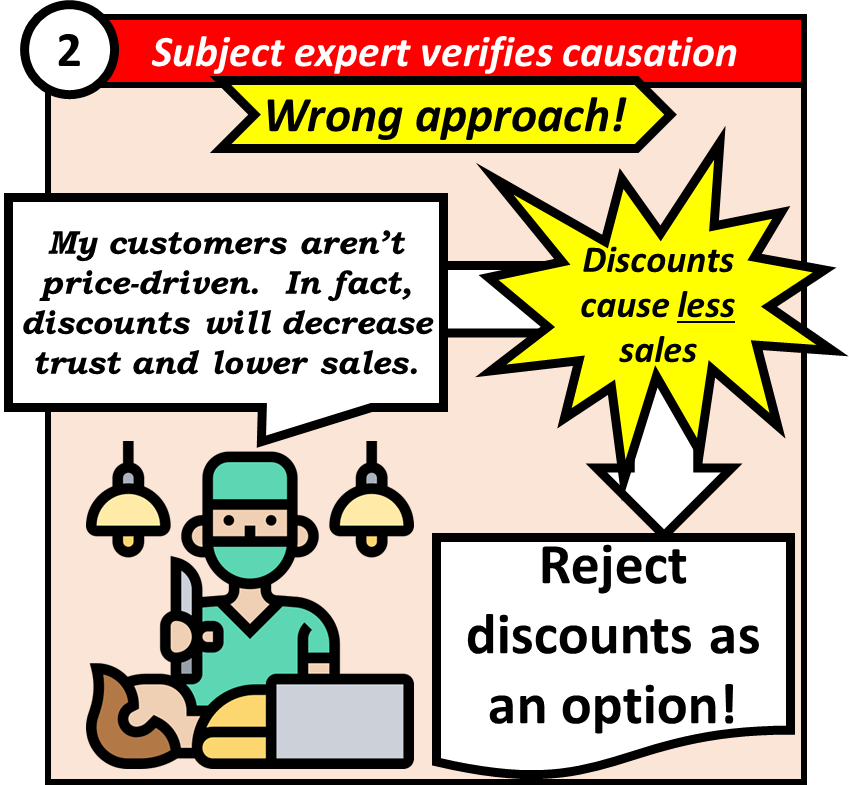 Subject expert then verifies causation suggested by data expert and clarifies that their customers are not price driven and that discounts may actually decrease trust and lead to lower sales. Thus, they will reject using discounts as an option to increase sales.