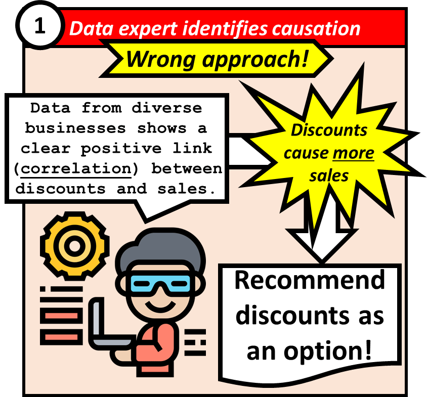 Data expert identifies causation which is the wrong approach. They find that data from diverse businesses show a clear positive link (correlation) between discounts and sales thus deducing that discounts cause more sales and recommend using discounts as an option to increase sales.