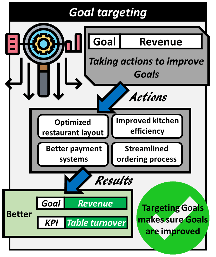 Goal targeting example: revenue. Taking actions to improve goals such as optimized restaurant layout, better payment systems, improved kitchen efficiency, or streamlined ordering process will result in improving the goal of increasing revenue and also improving the table turnover KPI. Targeting goals makes sure goals are improved.