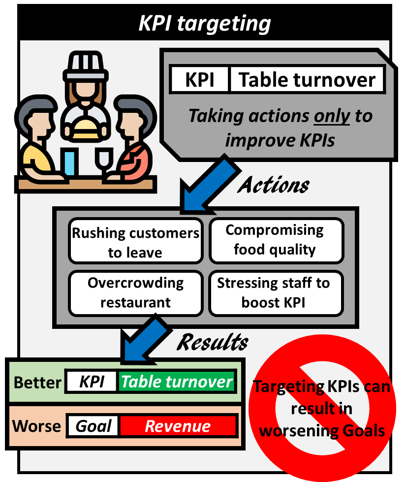Example of KPI targeting: Table turnover. Taking action sonly to improve this KPI such as rushing customers to leave, compromising food quality, overcrowding the restaurant, or stressing staff to boost KPI will lead to improving the KPI but worsening the ultimate goal which is increasing revenue. Targeting KPIs can result in worsening goals.