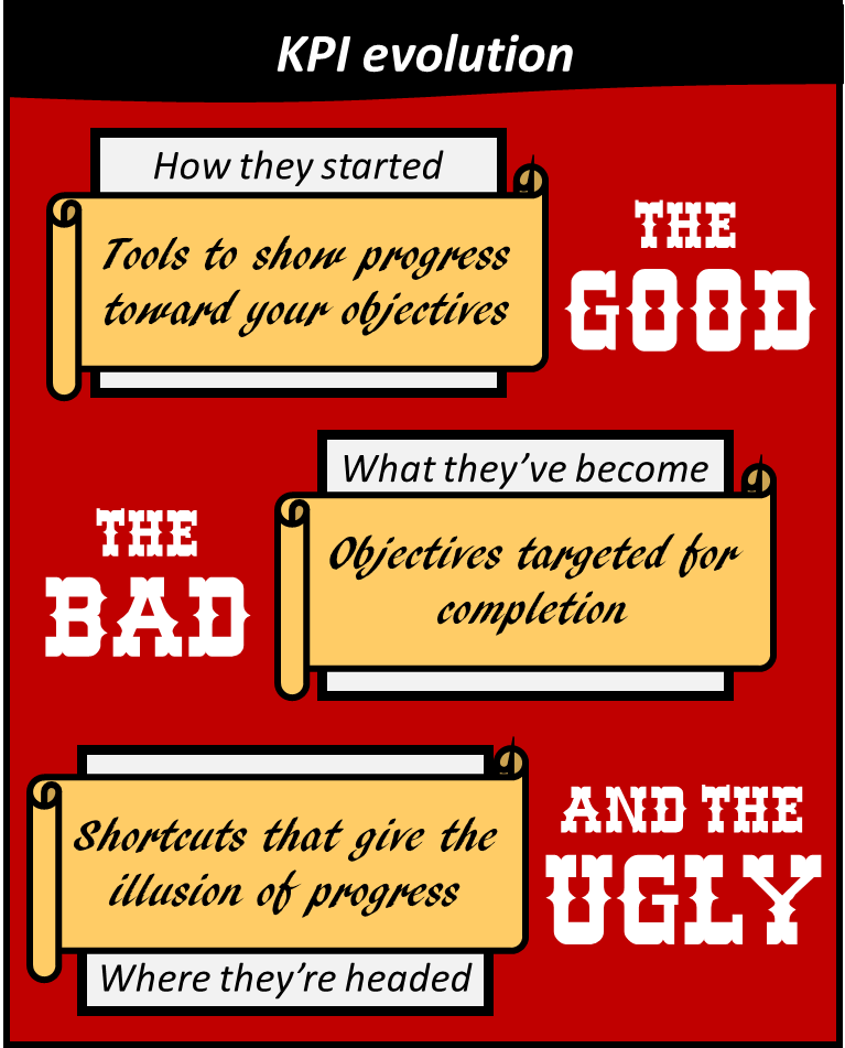 KPIs started as tools to show progress towards achieving objectives. They've become objectives targeted for completion. They are headed towards becoming shortcuts that give the illusion of progress.