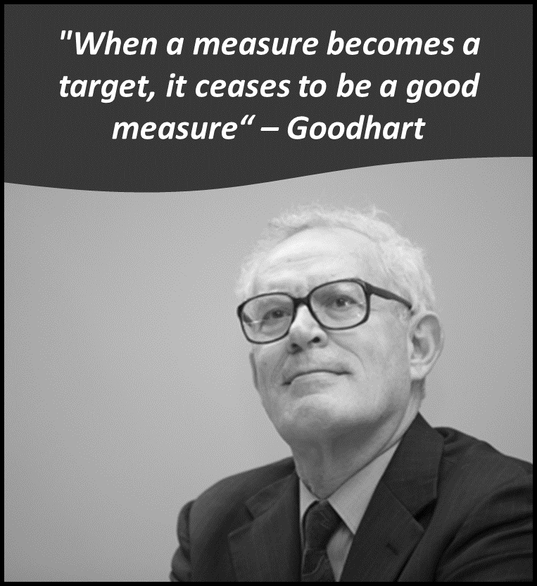 Goodhart: "when a measure becomes a target, it ceases to be a good measure"