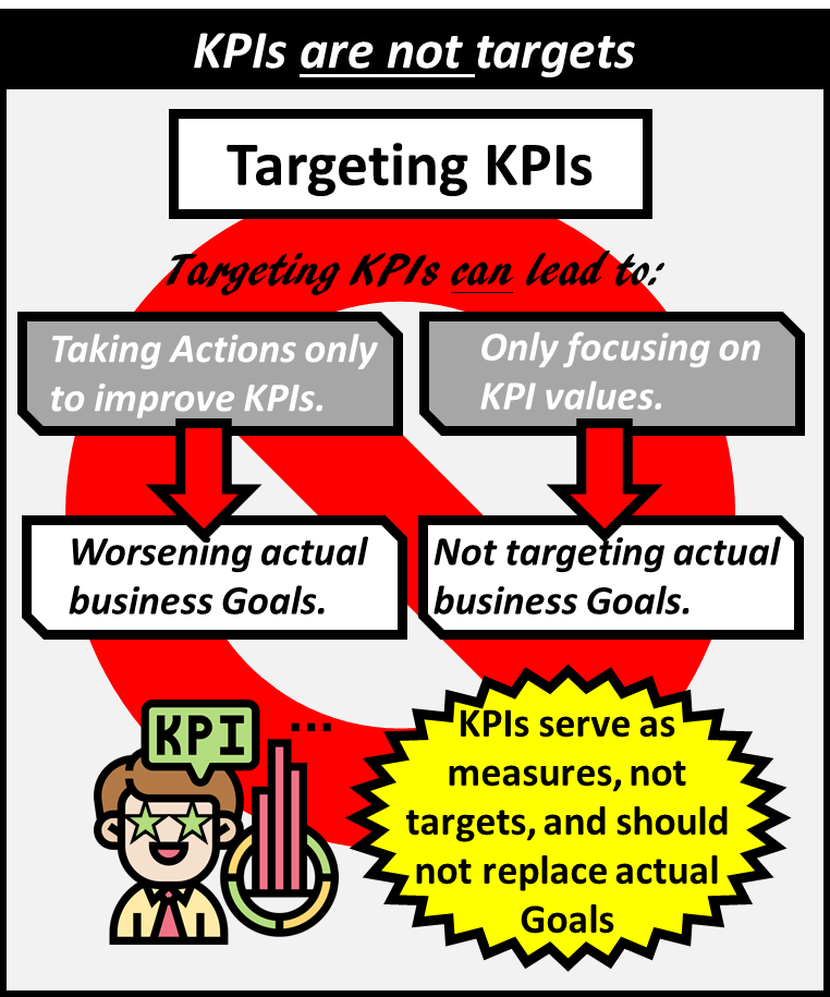 KPIs are not targets. Targeting KPIs can lead to taking actions only to improve KPIs which leads to worsening actual business goals. It can lead to only focusing on KPI values which leads to not targeting actual business goals. KPIs serve as measures, not targets, and should not replace actual goals.