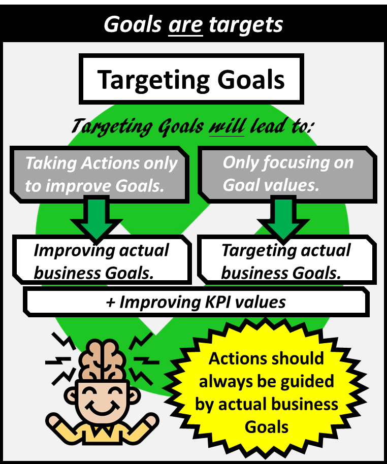Goals are targets. Targeting goals will lead to taking actions only to improve goals which will lead to improving actual business goals. It will lead to only focusing on goal values which will lead to targeting actual business goals. Overall, this will also lead to improving KPI values. Actions should always be guided by actual business goals.