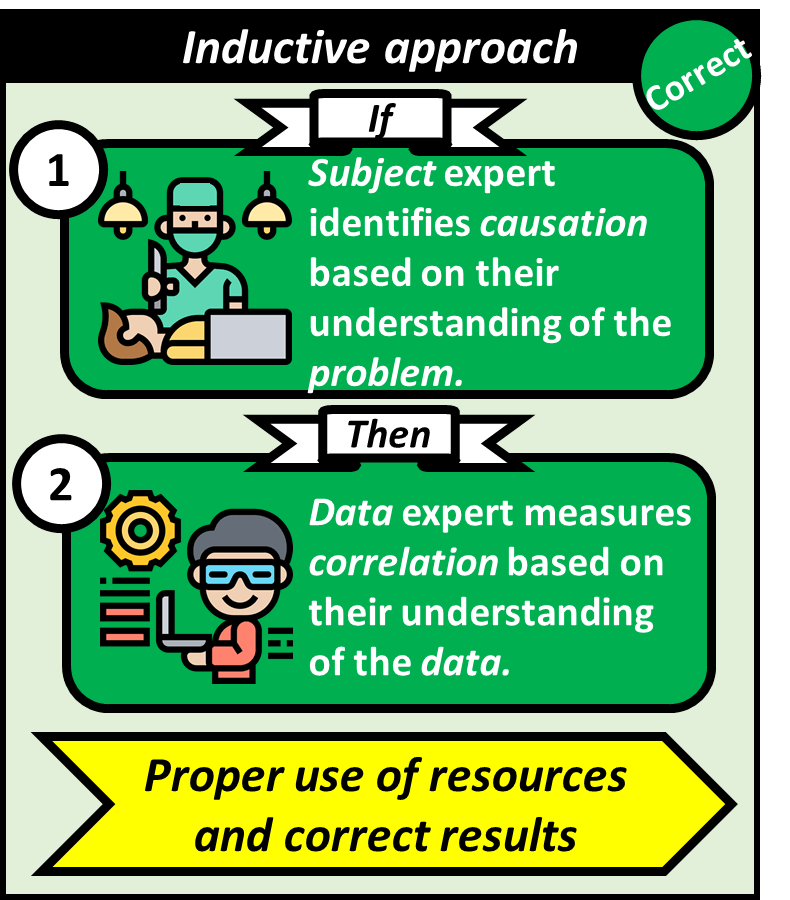Inductive approach starts with subject expert identifying causation based on their understanding of the problem. Data expert then measures correlation based on their understanding of the data. This approach is correct and makes proper use of resources and generates correct results.