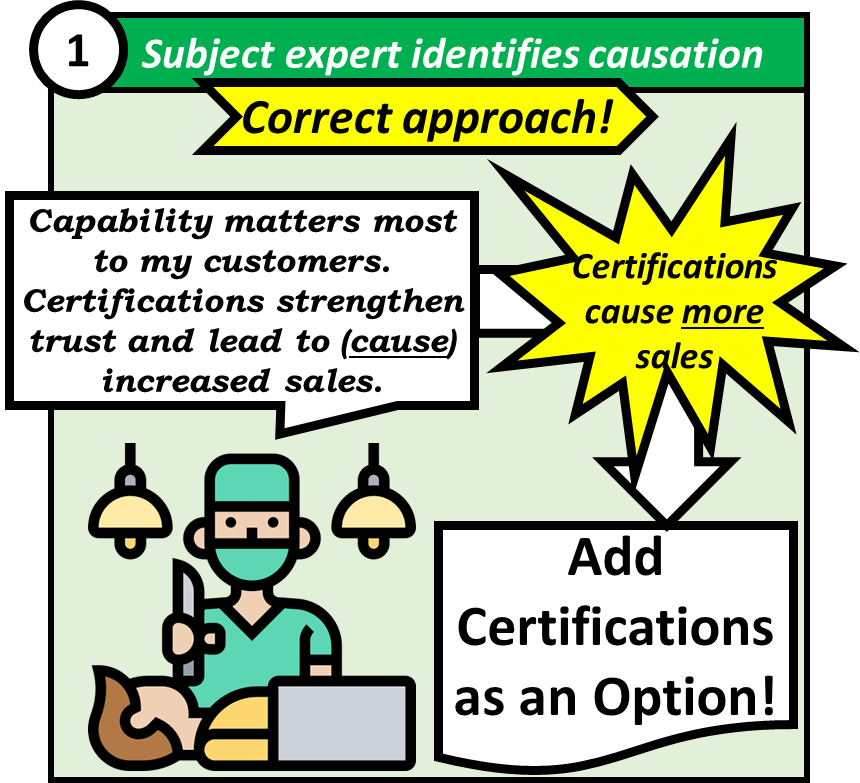 Subject expert identifies causation. Healthcare provider knows that capability matters most to their customers and that certifications strengthen trust and can lead to (cause) increased sales. Thus, they recommend adding certifications as an option to increase sales.