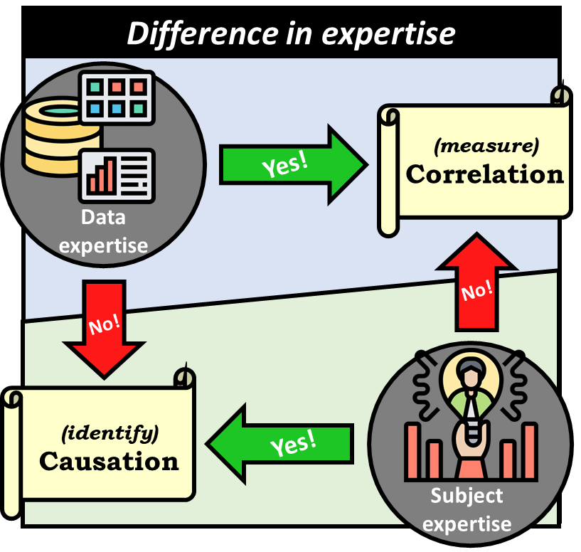 Difference in expertise must be acknowledged and properly utilized.  Data expertise can measure correlation but cannot identify causation. Subject expertise can identify causation but cannot measure correlation.
