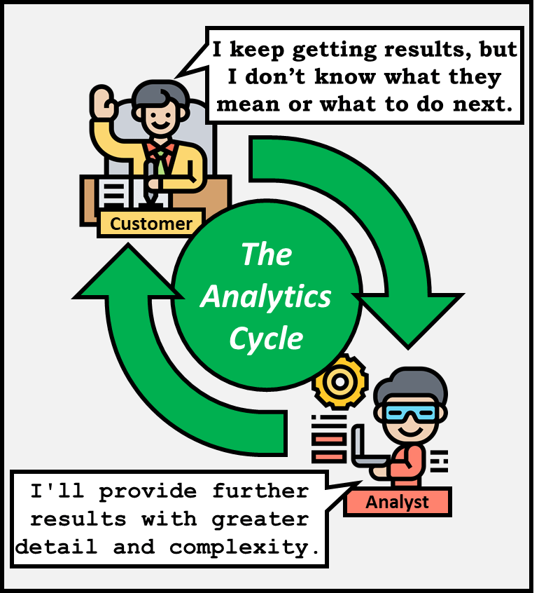 The analytics cycle between the customer who keeps getting results but they don't know what they mean or what to do next and the analyst who keeps providing further results with greater detail and complexity.