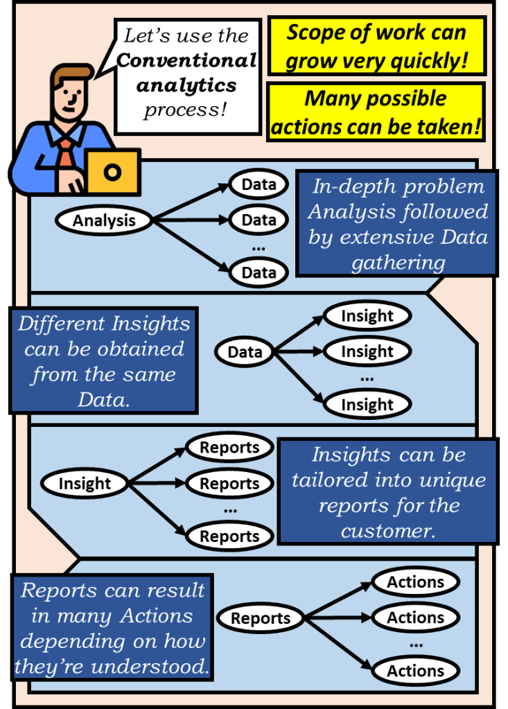 With the conventional analytics process the scope of work can grow very quickly and many possible actions can be taken. In-depth problem analysis is followed by extensive data gathering. Different insights can be obtained from the same data. Insights can be tailored into unique reports for the customer. Reports can result in many actions depending on how they're understood.