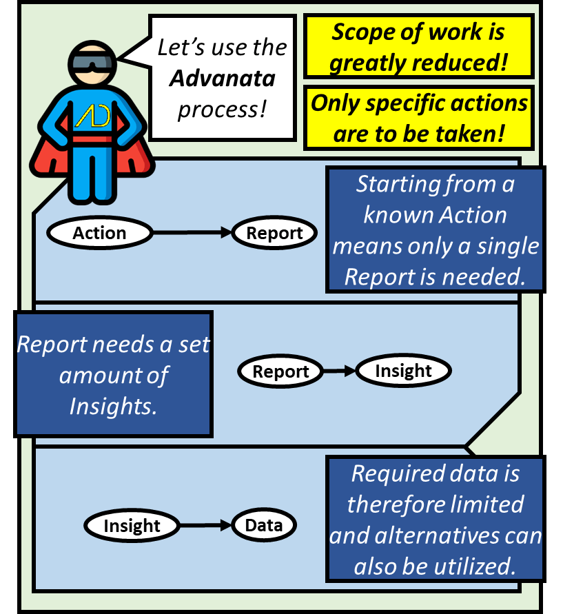 The Advanata process greatly reduces the scope of work with only specific actions are to be taken. Starting from a known action means only a single report is needed. report needs a set amount of insights. Required data is therefore limited and alternatives can also be utilized.