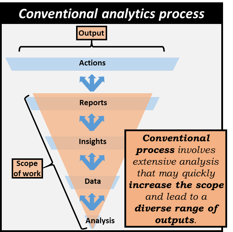Conventional analytics process involves extensive analysis that may quickly increase the scope and lead to a diverse range of outputs.
