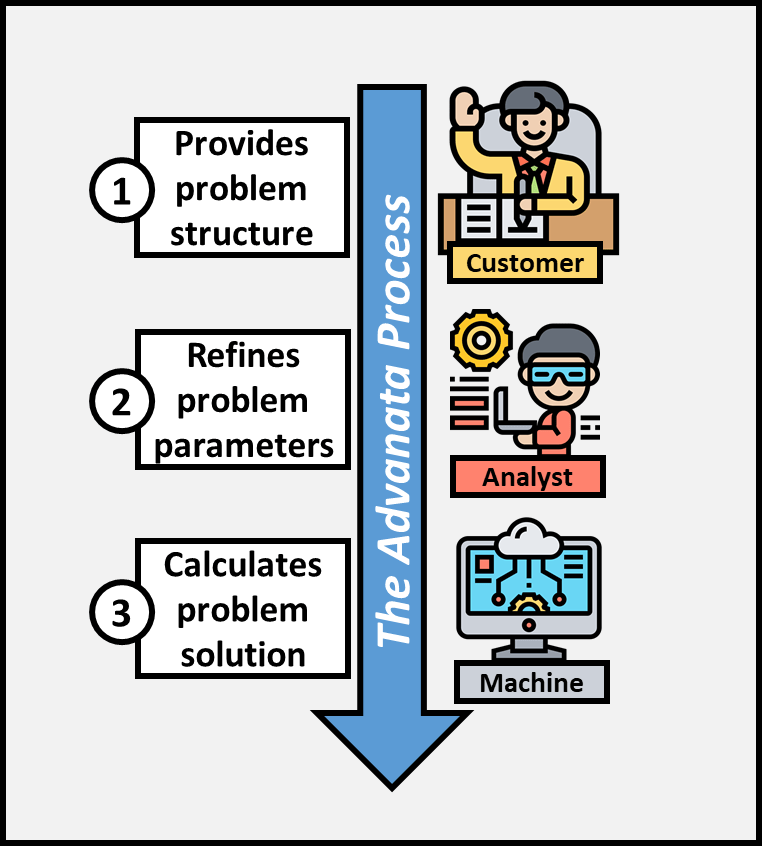 The Advanata process starts with the customer providing problem structure, then the analyst refines problem parameters and finally the machine calculates problem solution.