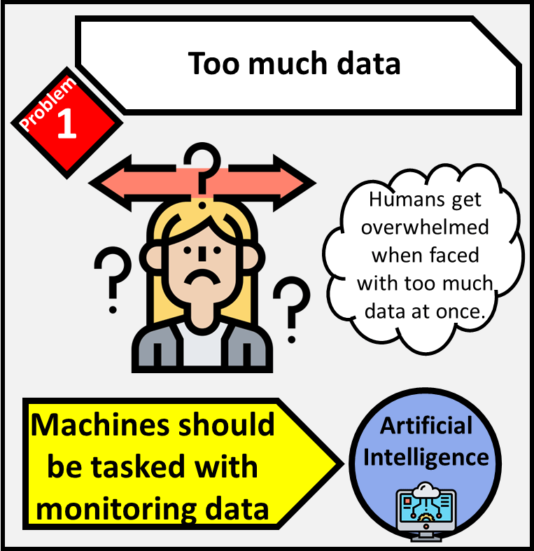Dashboards offer too much data. Humans get overwhelms when faced with too much data at once and machines should be tasked with monitoring data.