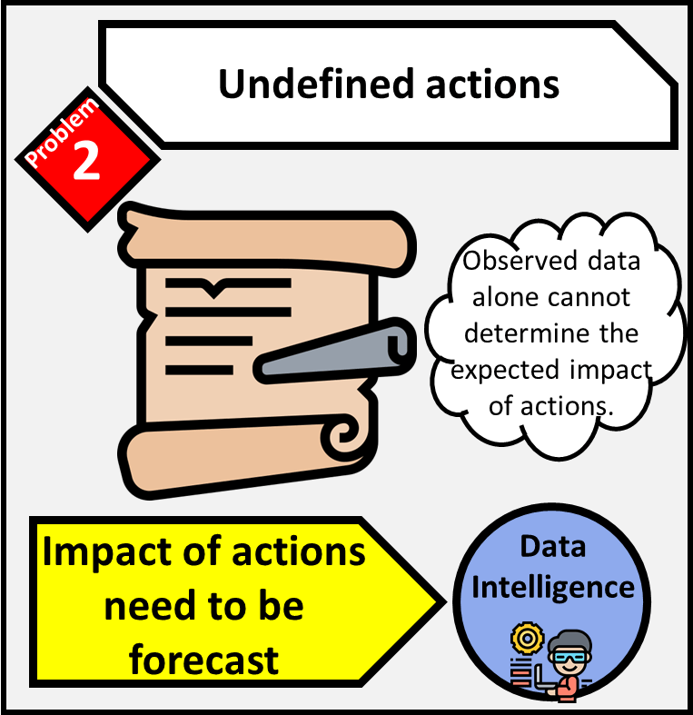 Dashboards have undefined actions. Observed data alone cannot determine the expected impact of actions which must be properly forecast.