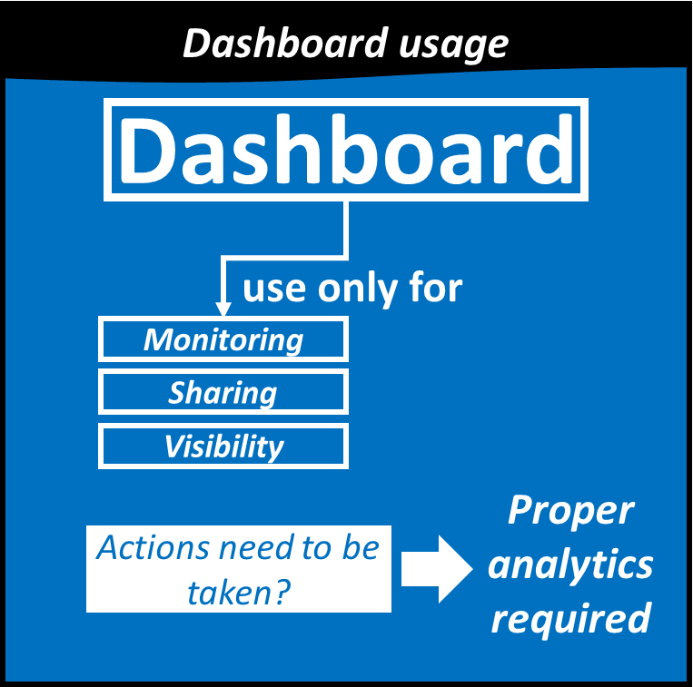 Dashboards should only be used for monitoring, sharing and visibility. If actions need to be taken the proper analytics are required.