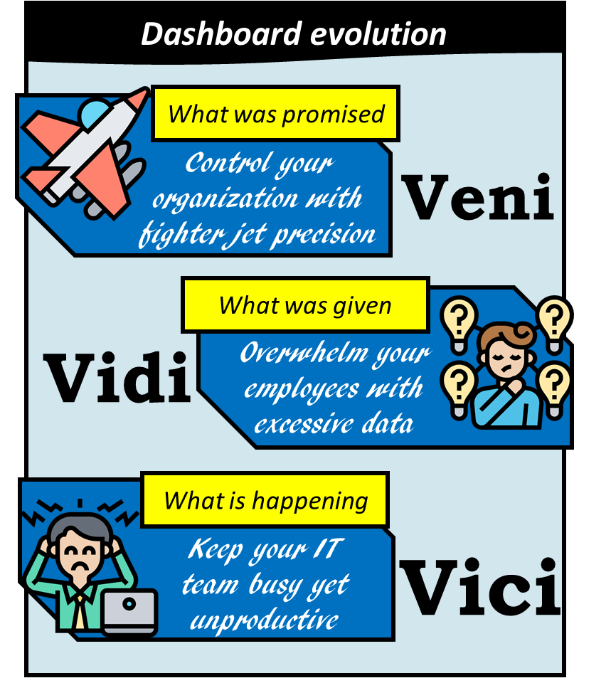 Dashboard evolution started with the promise of controlling your organization with the precision of a fighter jet. What happened is it overwhelmed your employees with excessive data. Now it keeps your IT team busy yet unproductive.