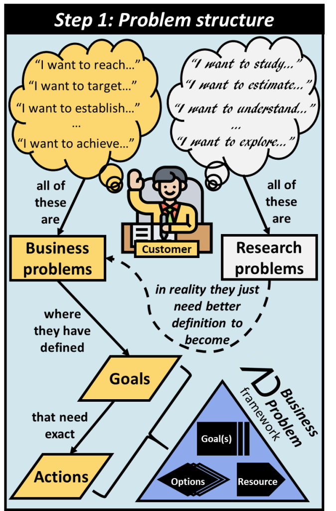 First step is structuring the problem which is done by the customer. Research problems are in reality Business problems that need better definition. Once they have been defined, we can identify goals that require specific actions. This is the basis of the Advanata Business problem framework.