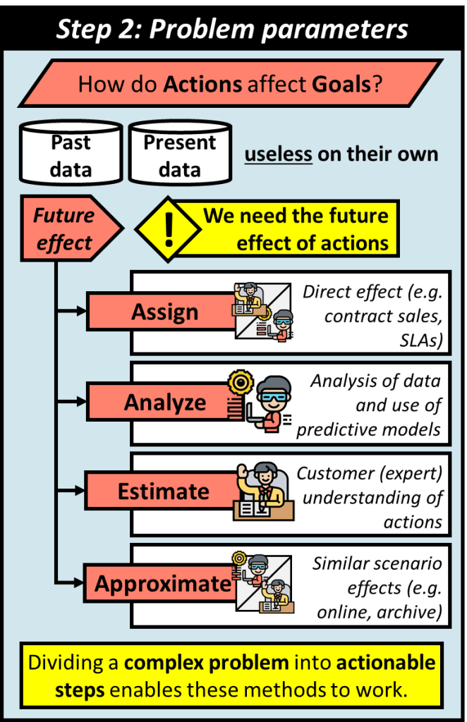 The second step is defining problem parameters. This is where we identify how actions affect goals. We don't need past or present data, we really need future effect, and this can find this using assignment, analysis, estimation, or approximation. This is a direct result of Advanata dividing a complex problem into actionable steps.