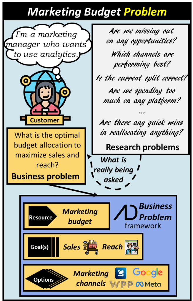 This is a basic application for providing marketing budget analytics. Research problems are usually the result of jumping to how we want to solve the problem than what we want to solve. Once this has been fixed we have a proper Business problem which in this case consist of marketing budget as a resource, sales and reach as goals, and different marketing channels as options.