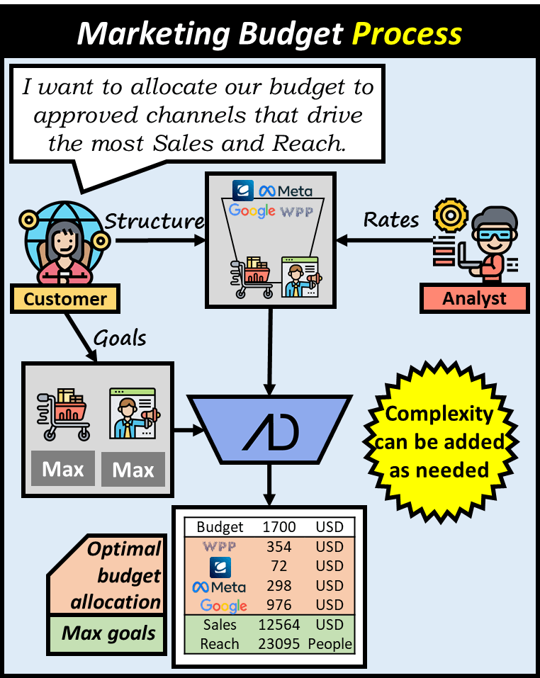 The marketing budget analytics process is very straightforward once the business problem has been defined. The customer provides the problem structure and goals, analyst and/or customer provides the rates (problem parameters) and Advanata provides the precise answer. Additional problem complexity can be added as required by the customer.