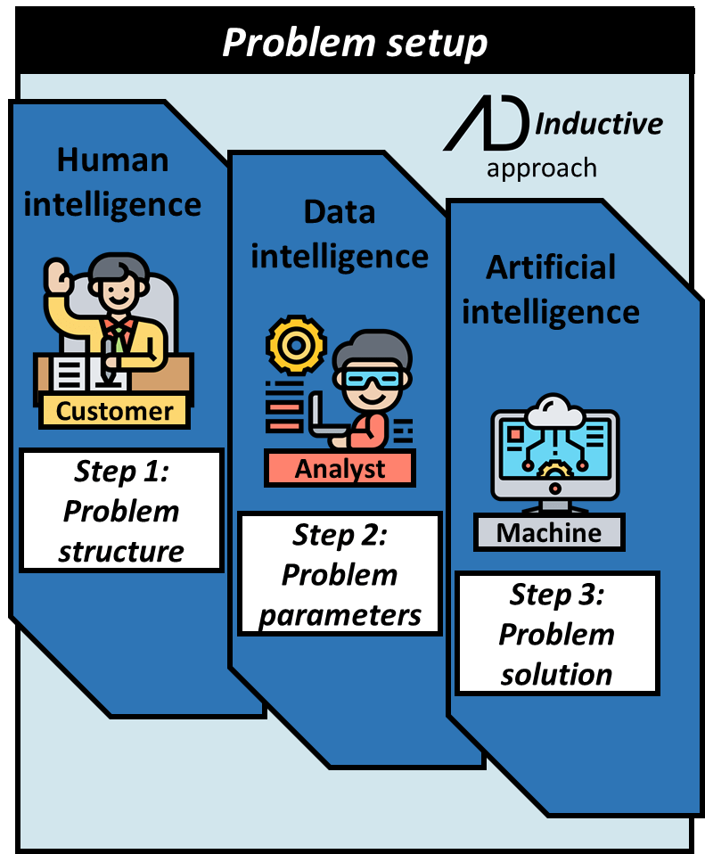 Problem setup is done using the Advanata inductive approach whereby the problem is driven by the customer to structure the problem (human intelligence), then the analyst who provides problem parameters (data intelligence), and finally the machine that solves the problem (artificial intelligence).