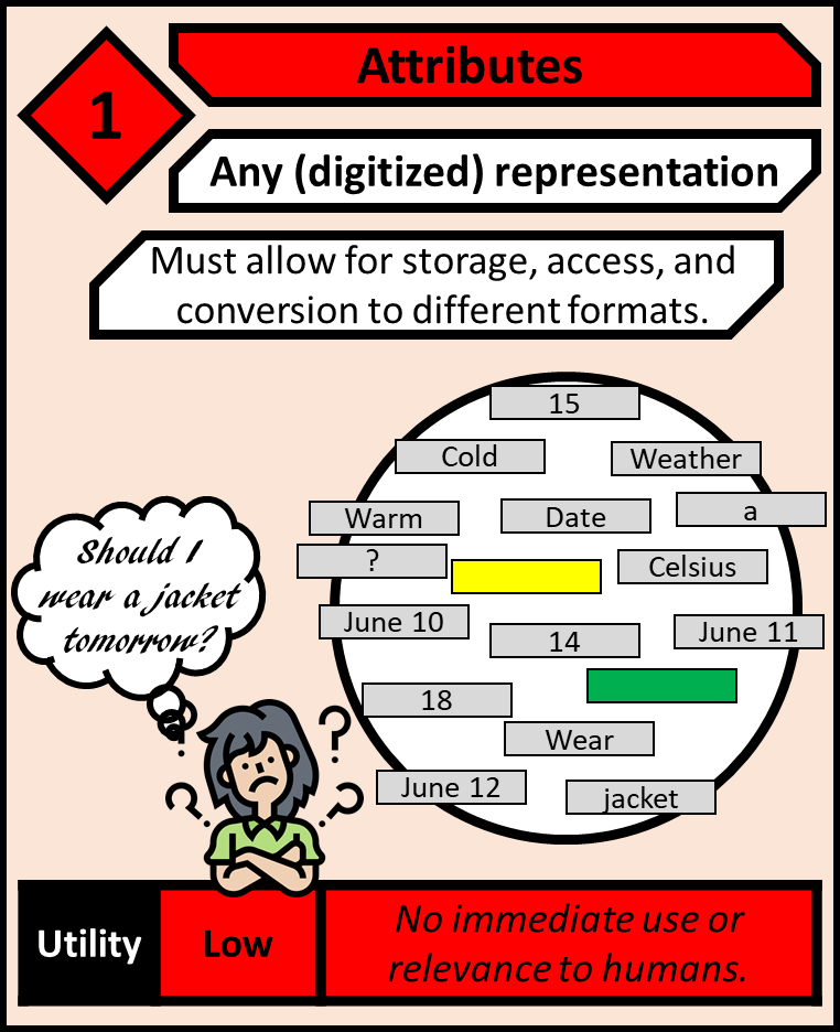 Attributes are any digitized representation. Must allow for storage, access, and conversion to different formats. utility is low as they have no immediate use or relevance to humans.