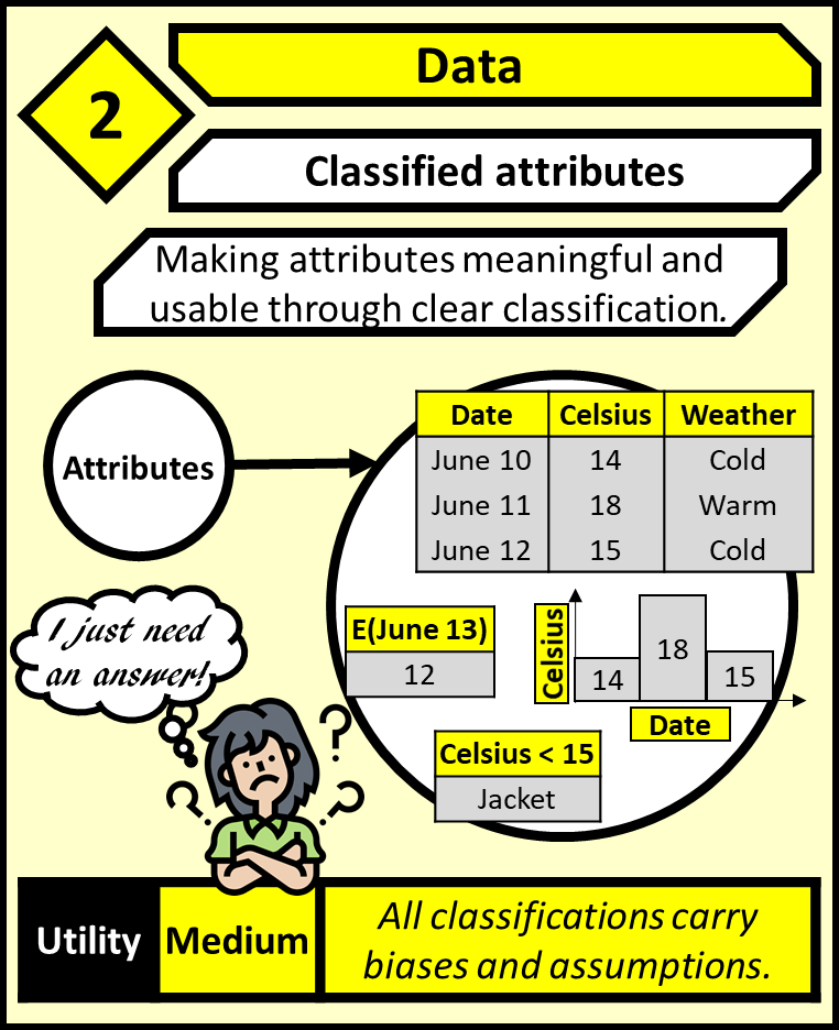 Data is classified attributes. Making attributes meaningful and usable through clear classification. Utility is medium and all classifications carry bias and assumptions.