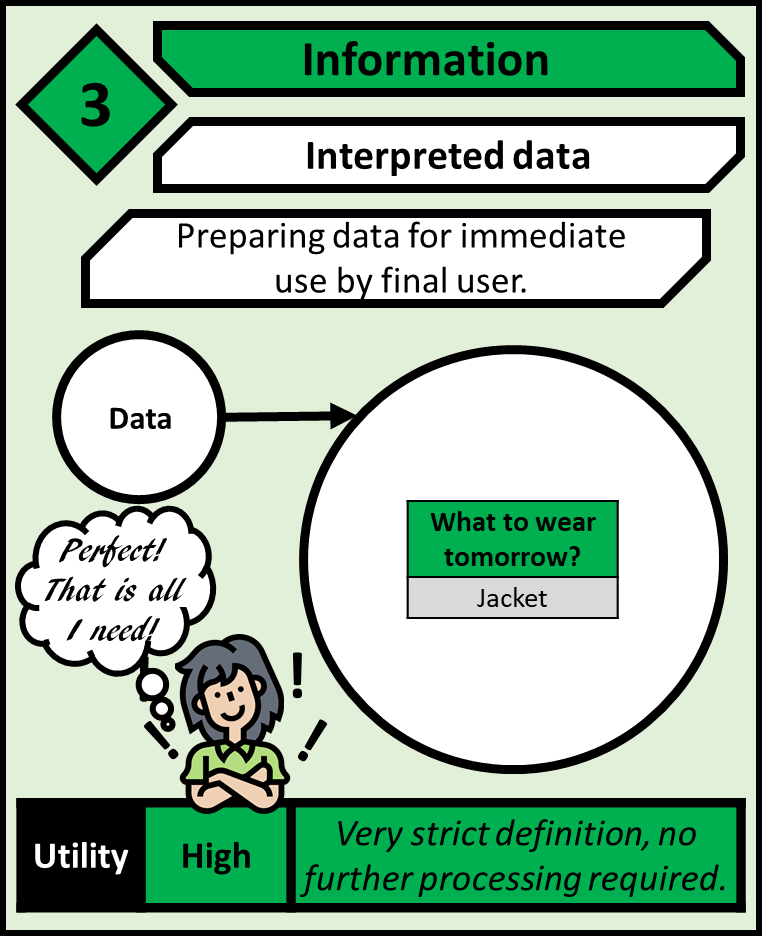 Information is interpreted data. preparing data for immediate use by the final user. utility is high and this definition is very strict as no further processing is needed.