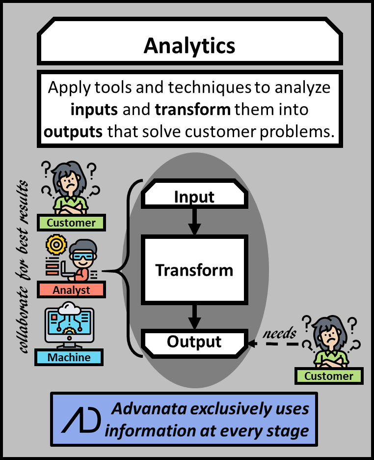 Analytics is the application of tools and techniques to analyze inputs and transform them into outputs that solve customer problems. The collaboration of the customer, analyst and machine give the best results. Customer only needs output. Advanata exclusively uses information at each stage.